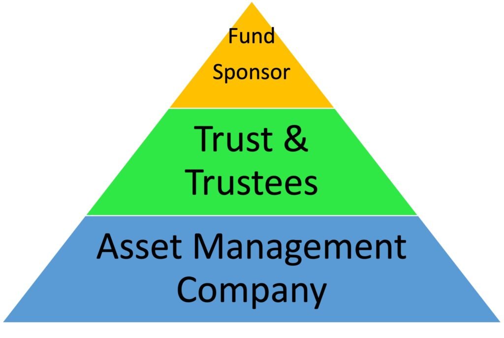 3 Tier Mutual Fund Structure in India